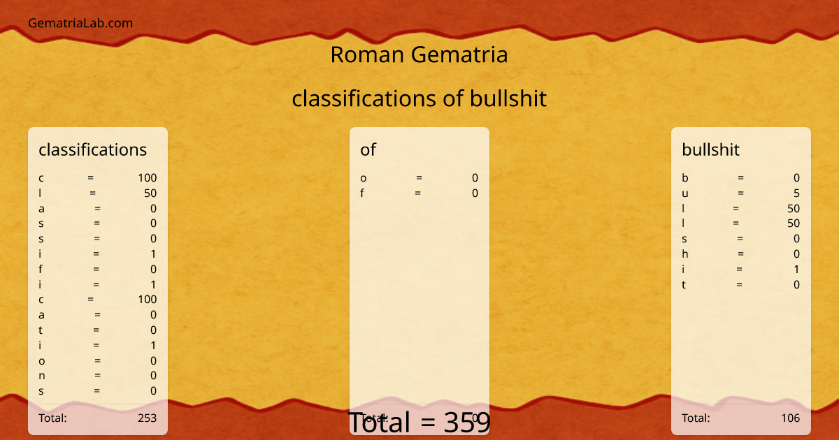 classifications of bullshit in roman Gematria